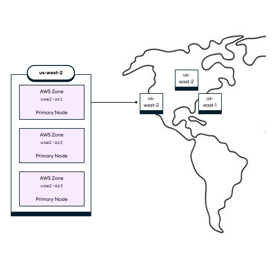 An image showing a three-zone deployment in a single region.
